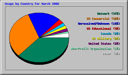 Usage by Country for March 2006