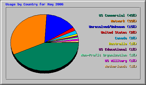 Usage by Country for May 2006