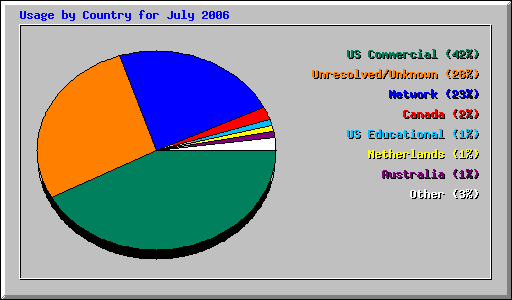 Usage by Country for July 2006