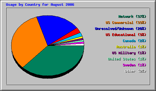 Usage by Country for August 2006