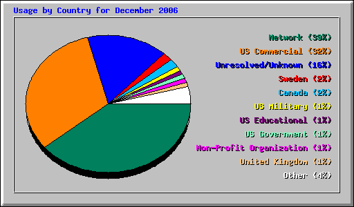 Usage by Country for December 2006