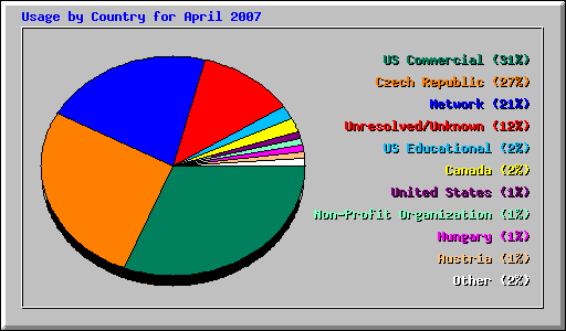 Usage by Country for April 2007