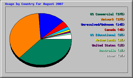 Usage by Country for August 2007