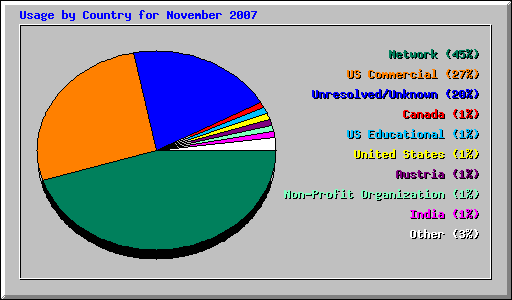 Usage by Country for November 2007