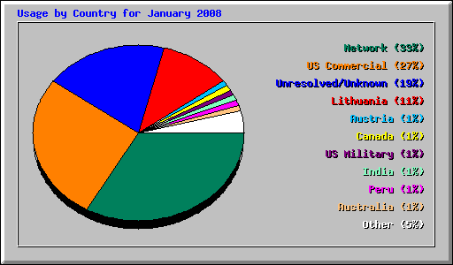 Usage by Country for January 2008