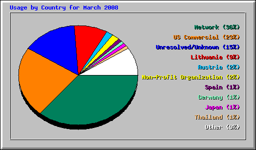 Usage by Country for March 2008