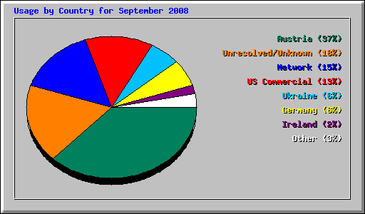 Usage by Country for September 2008