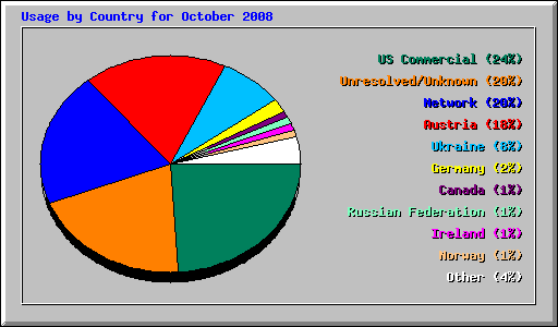 Usage by Country for October 2008