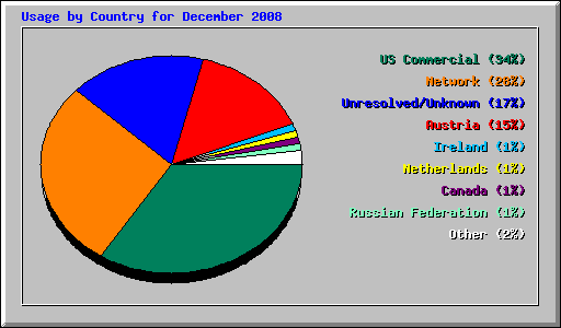 Usage by Country for December 2008