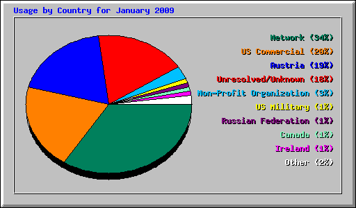 Usage by Country for January 2009