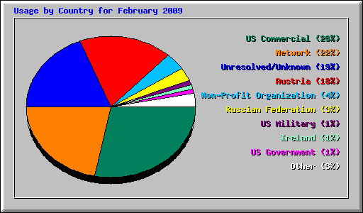 Usage by Country for February 2009