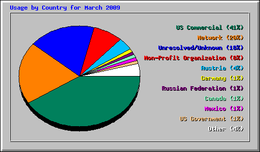 Usage by Country for March 2009