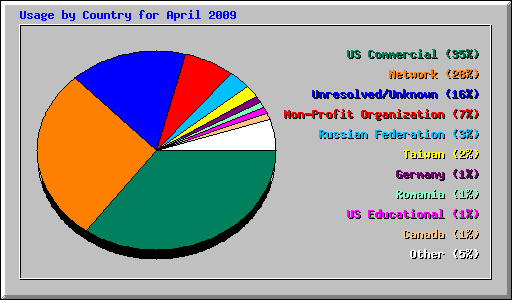 Usage by Country for April 2009