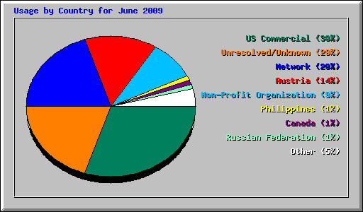 Usage by Country for June 2009