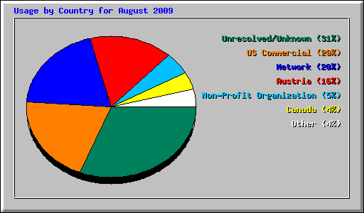 Usage by Country for August 2009