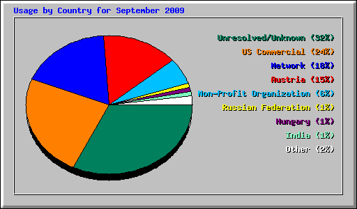 Usage by Country for September 2009