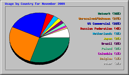 Usage by Country for November 2009