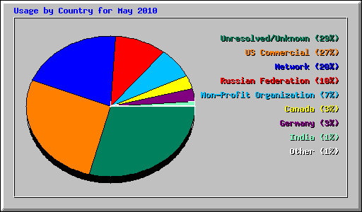 Usage by Country for May 2010