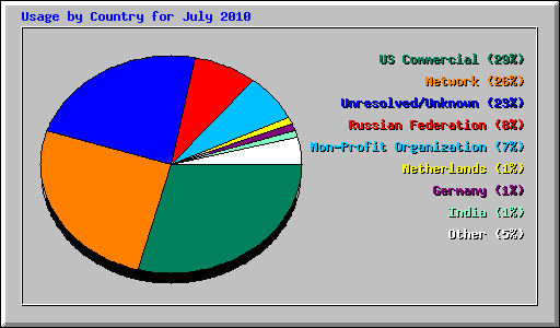 Usage by Country for July 2010