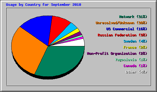 Usage by Country for September 2010