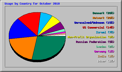 Usage by Country for October 2010