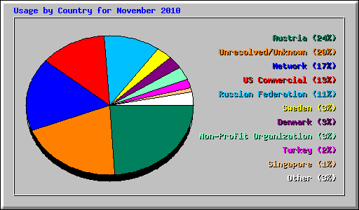 Usage by Country for November 2010