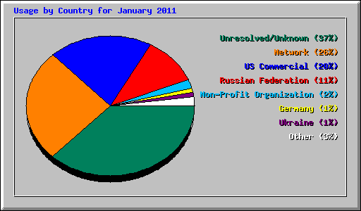 Usage by Country for January 2011