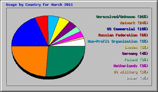 Usage by Country for March 2011