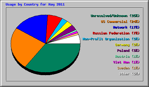 Usage by Country for May 2011