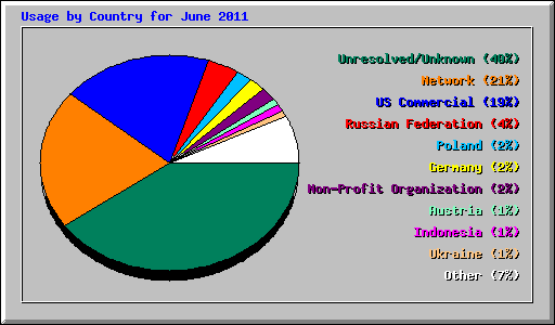 Usage by Country for June 2011