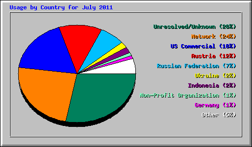 Usage by Country for July 2011