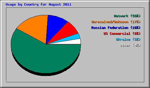 Usage by Country for August 2011