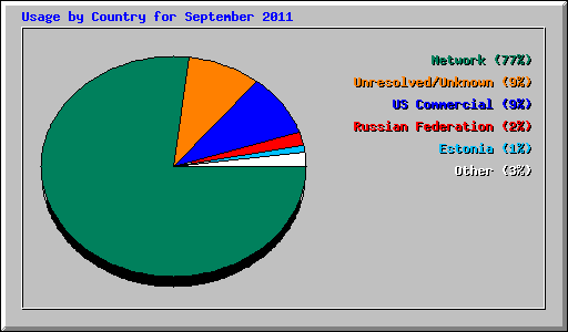 Usage by Country for September 2011