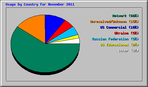 Usage by Country for November 2011