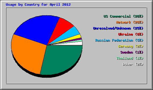 Usage by Country for April 2012