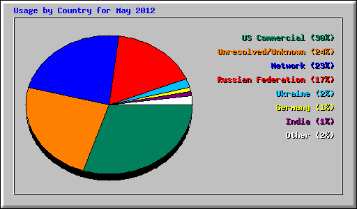 Usage by Country for May 2012