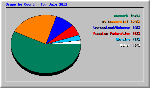 Usage by Country for July 2012