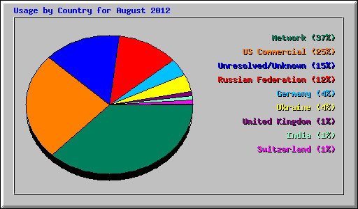 Usage by Country for August 2012