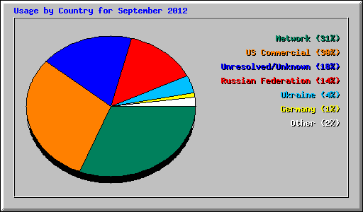 Usage by Country for September 2012