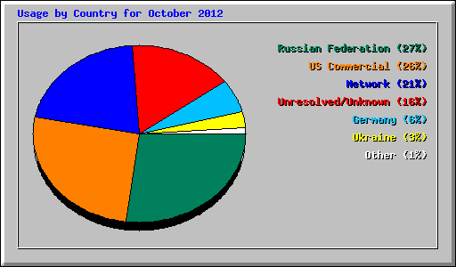 Usage by Country for October 2012