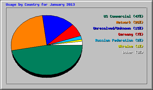 Usage by Country for January 2013