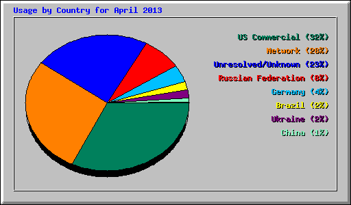 Usage by Country for April 2013