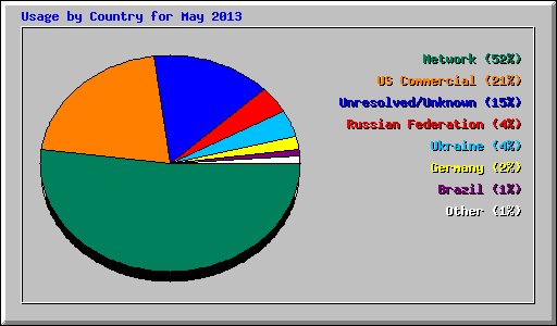 Usage by Country for May 2013