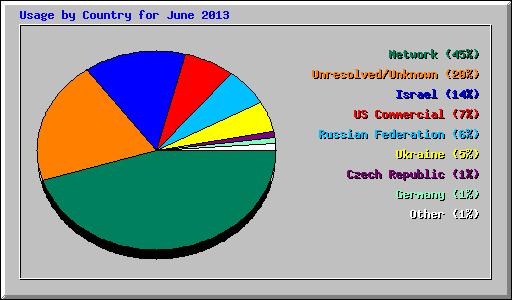 Usage by Country for June 2013