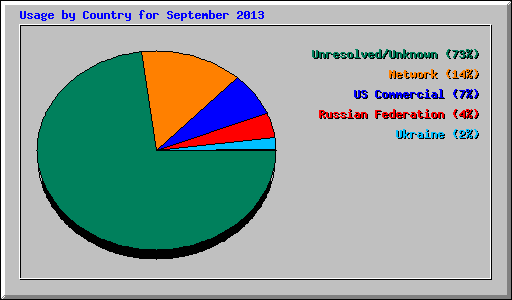 Usage by Country for September 2013