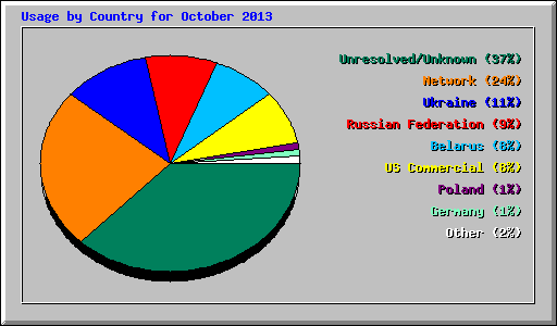 Usage by Country for October 2013