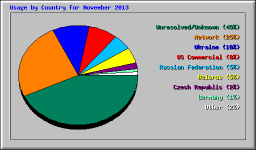 Usage by Country for November 2013