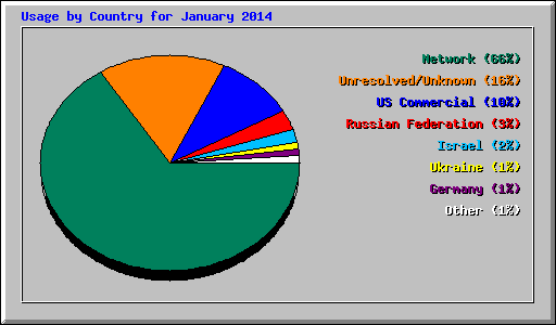 Usage by Country for January 2014