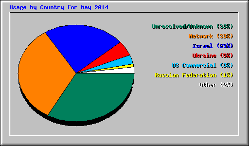 Usage by Country for May 2014