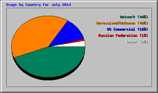 Usage by Country for July 2014